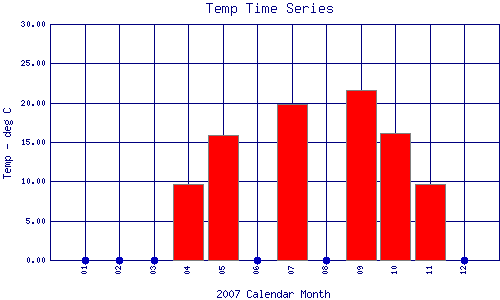 Temp Plot