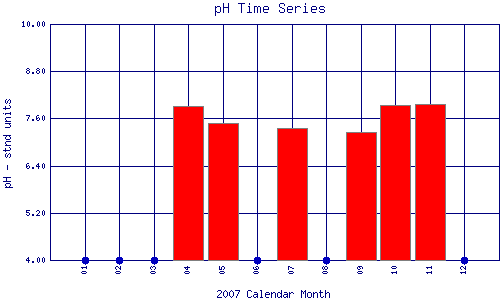 pH Plot