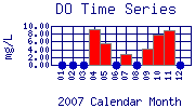 DO Plot