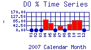 DOpercent Plot
