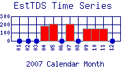 EstTDS Plot