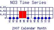 NO3 Plot