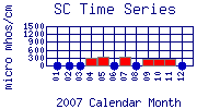 SC Plot