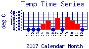 Temp Plot