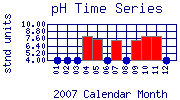 pH Plot