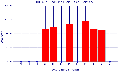 DOpercent Plot