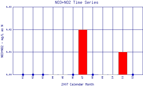 NO3+NO2 Plot