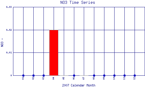 NO3 Plot