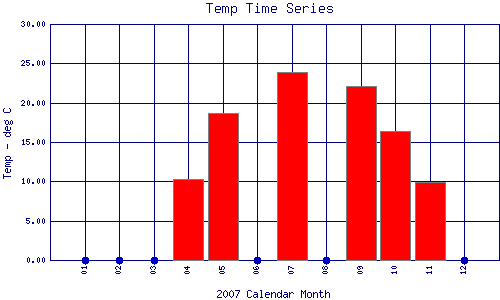 Temp Plot