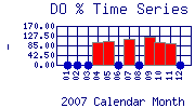 DOpercent Plot