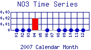 NO3 Plot