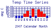 Temp Plot