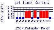 pH Plot