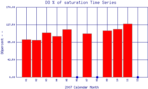 DOpercent Plot