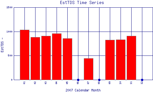 EstTDS Plot