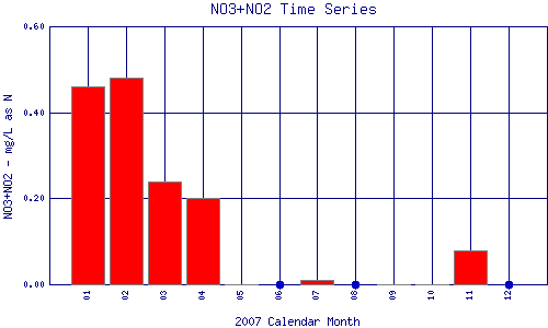 NO3+NO2 Plot
