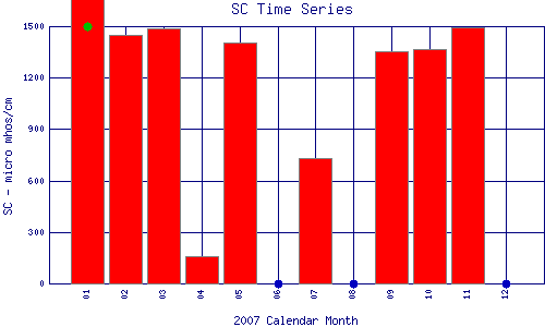SC Plot