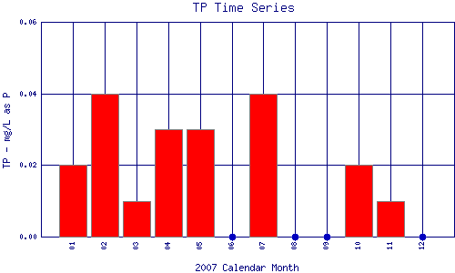 TP Plot