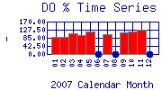 DOpercent Plot