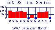 EstTDS Plot