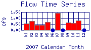 Flow Plot