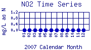 NO2 Plot