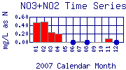 NO3+NO2 Plot