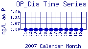 OP_Dis Plot