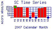 SC Plot
