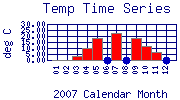 Temp Plot