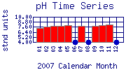 pH Plot