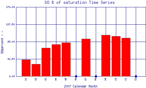 DOpercent Plot