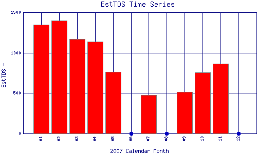 EstTDS Plot
