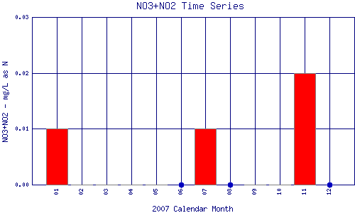 NO3+NO2 Plot