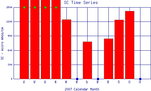 SC Plot