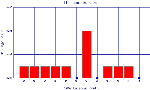 TP Plot