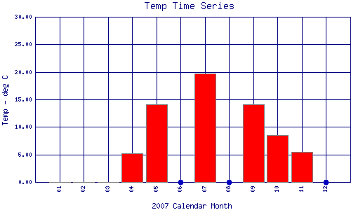 Temp Plot