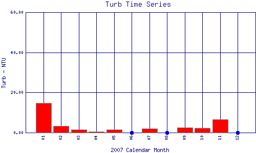 Turb Plot