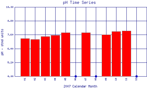 pH Plot