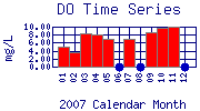 DO Plot