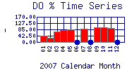 DOpercent Plot