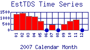 EstTDS Plot