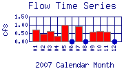 Flow Plot