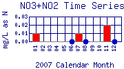NO3+NO2 Plot