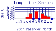 Temp Plot