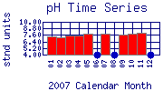pH Plot