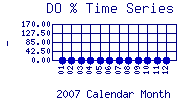 DOpercent Plot