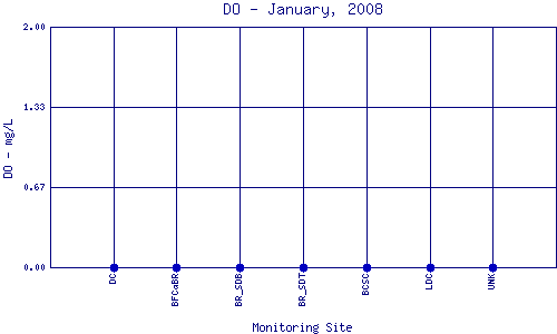 DO Plot