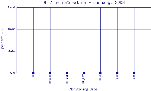 DOpercent Plot