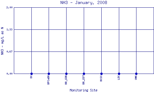 NH3 Plot